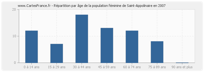 Répartition par âge de la population féminine de Saint-Appolinaire en 2007