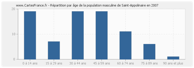 Répartition par âge de la population masculine de Saint-Appolinaire en 2007