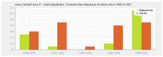 Saint-Appolinaire : Evolution des naissances et décès entre 1968 et 2007
