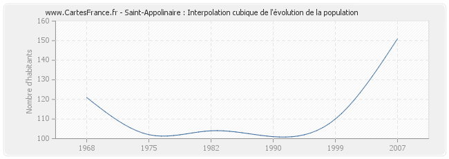 Saint-Appolinaire : Interpolation cubique de l'évolution de la population