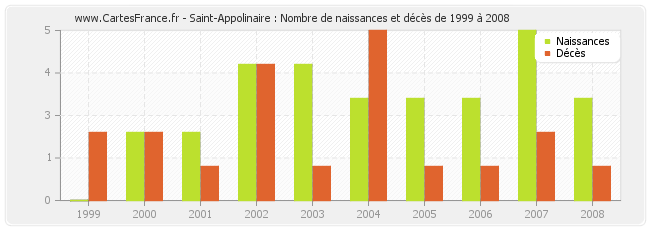 Saint-Appolinaire : Nombre de naissances et décès de 1999 à 2008