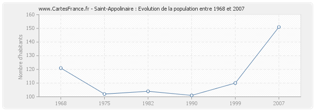 Population Saint-Appolinaire