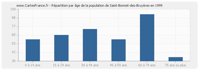Répartition par âge de la population de Saint-Bonnet-des-Bruyères en 1999