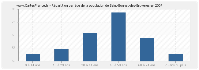 Répartition par âge de la population de Saint-Bonnet-des-Bruyères en 2007