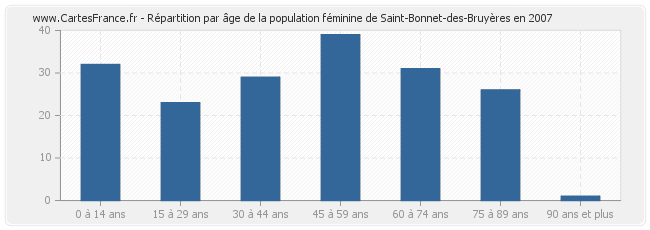 Répartition par âge de la population féminine de Saint-Bonnet-des-Bruyères en 2007