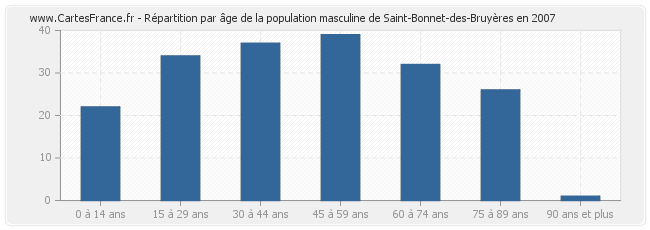 Répartition par âge de la population masculine de Saint-Bonnet-des-Bruyères en 2007