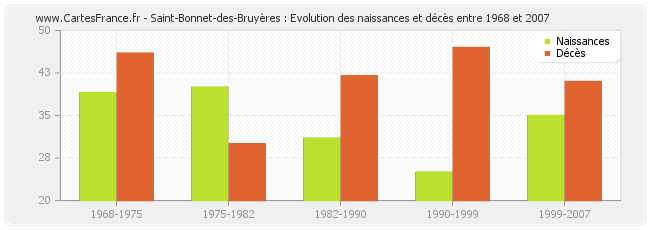 Saint-Bonnet-des-Bruyères : Evolution des naissances et décès entre 1968 et 2007