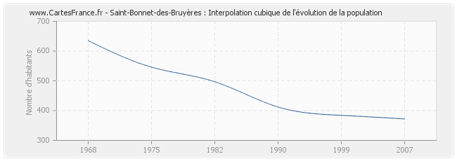 Saint-Bonnet-des-Bruyères : Interpolation cubique de l'évolution de la population