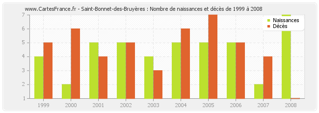 Saint-Bonnet-des-Bruyères : Nombre de naissances et décès de 1999 à 2008