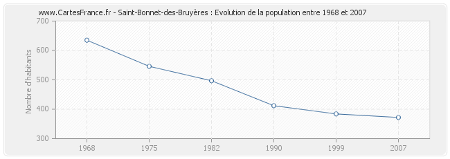 Population Saint-Bonnet-des-Bruyères