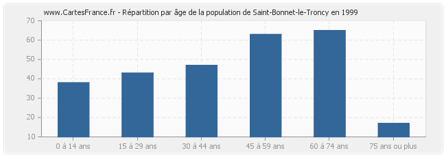 Répartition par âge de la population de Saint-Bonnet-le-Troncy en 1999
