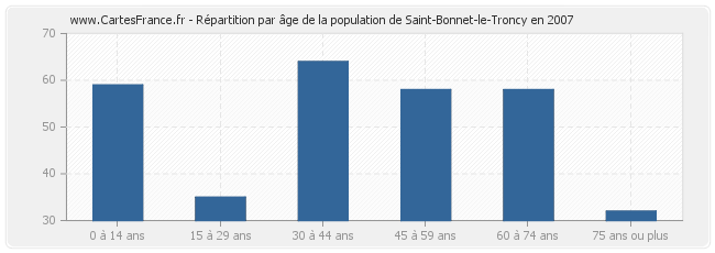 Répartition par âge de la population de Saint-Bonnet-le-Troncy en 2007