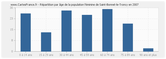 Répartition par âge de la population féminine de Saint-Bonnet-le-Troncy en 2007