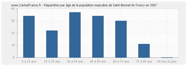 Répartition par âge de la population masculine de Saint-Bonnet-le-Troncy en 2007