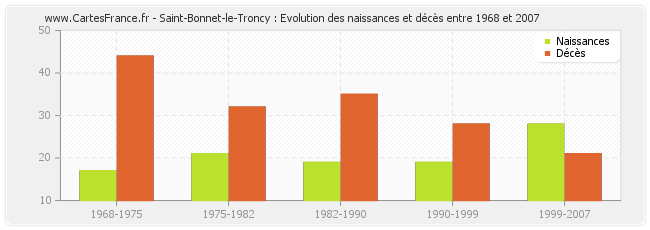 Saint-Bonnet-le-Troncy : Evolution des naissances et décès entre 1968 et 2007