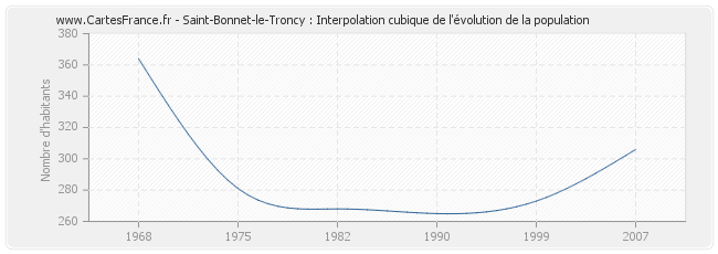 Saint-Bonnet-le-Troncy : Interpolation cubique de l'évolution de la population