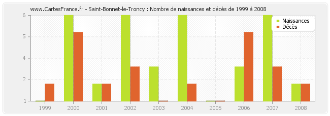 Saint-Bonnet-le-Troncy : Nombre de naissances et décès de 1999 à 2008