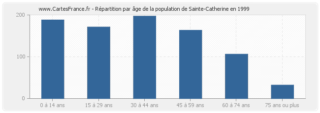 Répartition par âge de la population de Sainte-Catherine en 1999