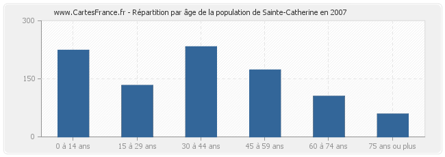 Répartition par âge de la population de Sainte-Catherine en 2007