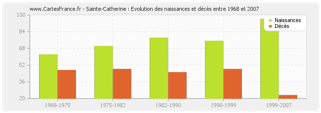 Sainte-Catherine : Evolution des naissances et décès entre 1968 et 2007