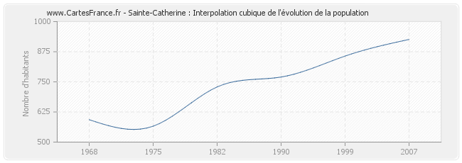 Sainte-Catherine : Interpolation cubique de l'évolution de la population