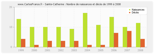 Sainte-Catherine : Nombre de naissances et décès de 1999 à 2008