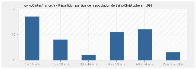 Répartition par âge de la population de Saint-Christophe en 1999