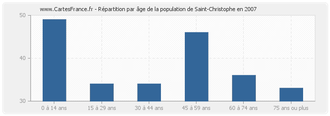 Répartition par âge de la population de Saint-Christophe en 2007