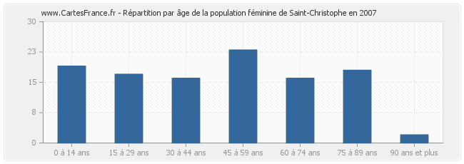 Répartition par âge de la population féminine de Saint-Christophe en 2007