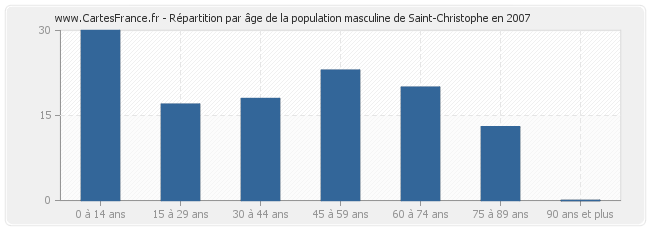 Répartition par âge de la population masculine de Saint-Christophe en 2007