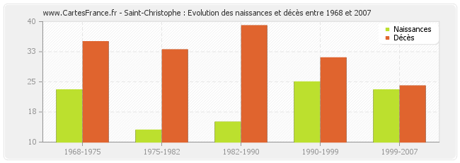 Saint-Christophe : Evolution des naissances et décès entre 1968 et 2007