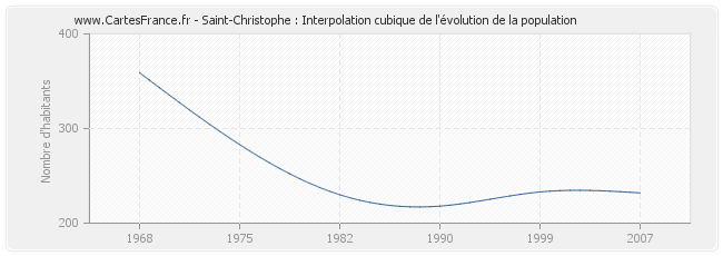 Saint-Christophe : Interpolation cubique de l'évolution de la population