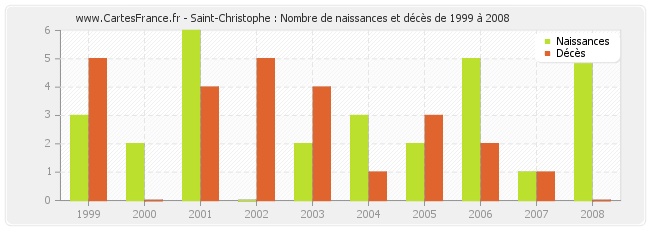 Saint-Christophe : Nombre de naissances et décès de 1999 à 2008