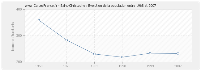 Population Saint-Christophe