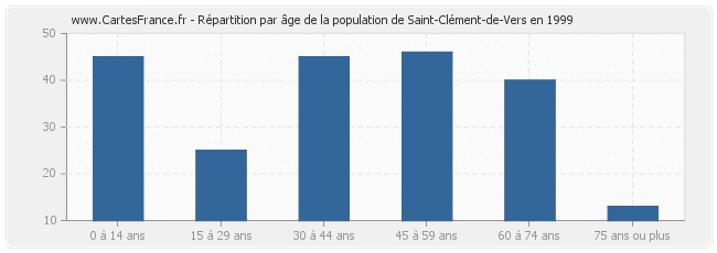 Répartition par âge de la population de Saint-Clément-de-Vers en 1999