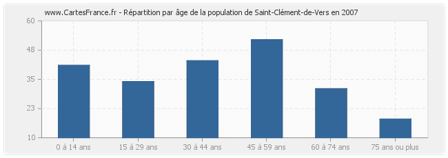 Répartition par âge de la population de Saint-Clément-de-Vers en 2007