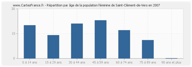 Répartition par âge de la population féminine de Saint-Clément-de-Vers en 2007