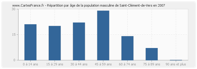 Répartition par âge de la population masculine de Saint-Clément-de-Vers en 2007