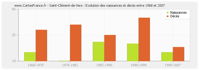 Saint-Clément-de-Vers : Evolution des naissances et décès entre 1968 et 2007