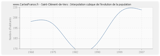 Saint-Clément-de-Vers : Interpolation cubique de l'évolution de la population