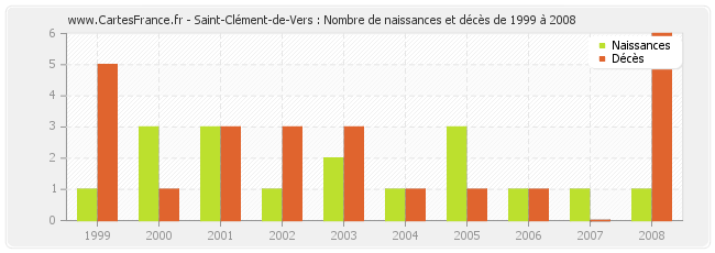 Saint-Clément-de-Vers : Nombre de naissances et décès de 1999 à 2008