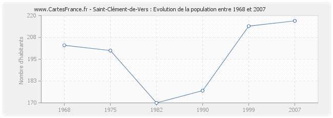 Population Saint-Clément-de-Vers