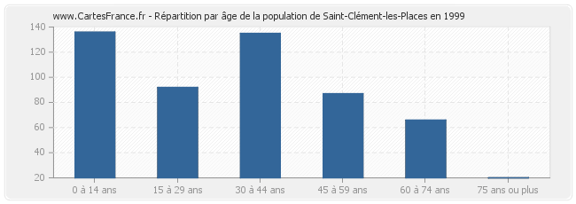Répartition par âge de la population de Saint-Clément-les-Places en 1999