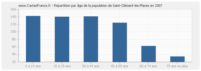 Répartition par âge de la population de Saint-Clément-les-Places en 2007
