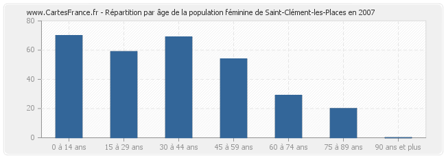 Répartition par âge de la population féminine de Saint-Clément-les-Places en 2007