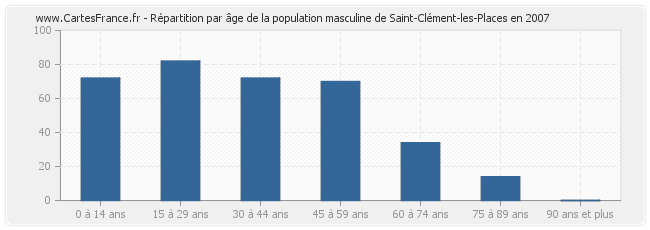 Répartition par âge de la population masculine de Saint-Clément-les-Places en 2007