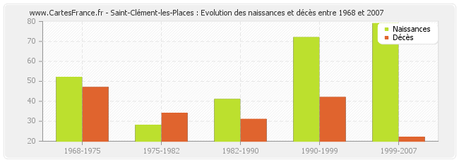 Saint-Clément-les-Places : Evolution des naissances et décès entre 1968 et 2007