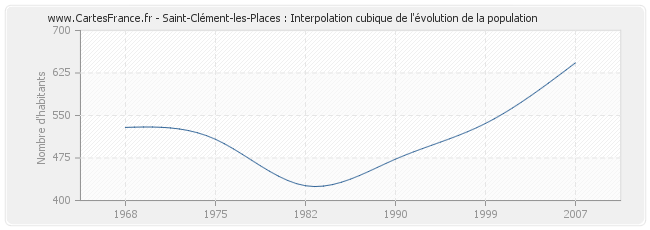 Saint-Clément-les-Places : Interpolation cubique de l'évolution de la population