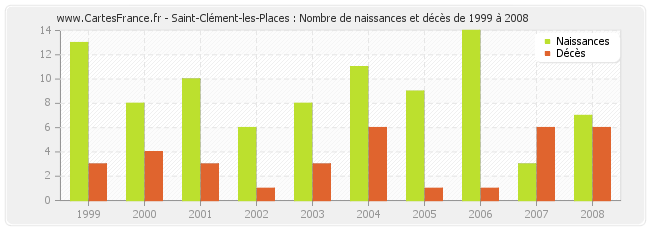 Saint-Clément-les-Places : Nombre de naissances et décès de 1999 à 2008