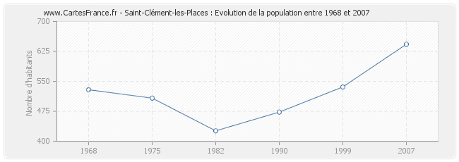 Population Saint-Clément-les-Places